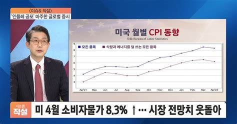 이슈and 직설 美 소비자물가 83 상승 예상치 상회인플레 공포 마주한 글로벌 증시