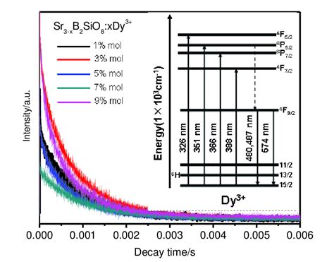 Photoluminescence Decay Curves Of Dy 3 In Sr3 XB2SiO8 X Dy 3 Y