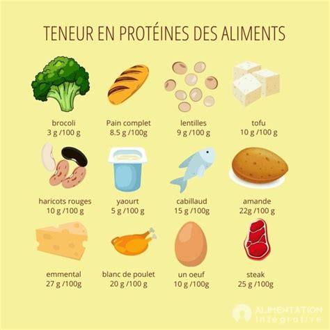 Mangez Vous Suffisamment De Prot Ines Calculez Alimentation