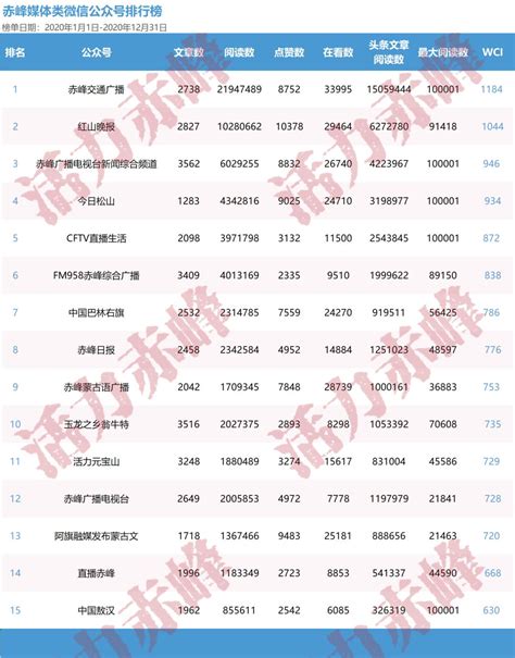 年榜 2020年赤峰市新媒体影响力排行榜澎湃号·政务澎湃新闻 The Paper