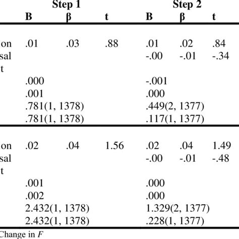 Hierarchical Multiple Regression For Predictors Of Ethical Behaviour