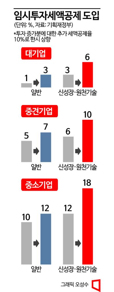 단독 반도체 등 국가전략기술 파격 稅혜택에 예타도 면제속도 낸다 네이트 뉴스