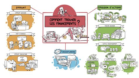 Les sources de financement des entreprises Dessine moi l éco