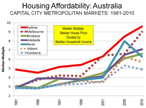 Australia S Housing Affordability Outrage