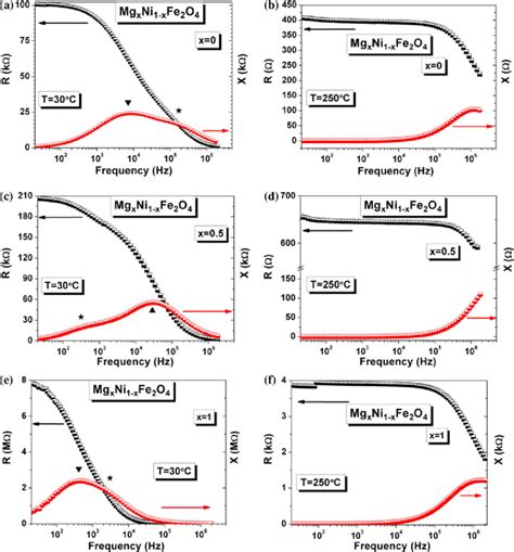 Frequency Variation Of The Real And Imaginary Impedance Components For