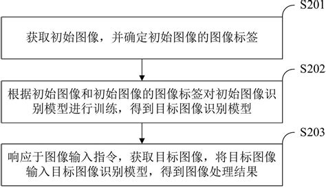 图像处理方法、装置、电子设备和计算机可读介质与流程