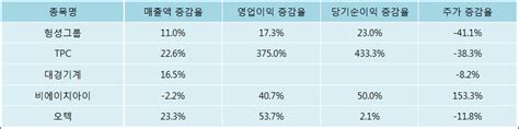 Et투자뉴스 헝셩그룹 17년3분기 실적 발표 전분기比 매출액·영업이익 증가 전자신문