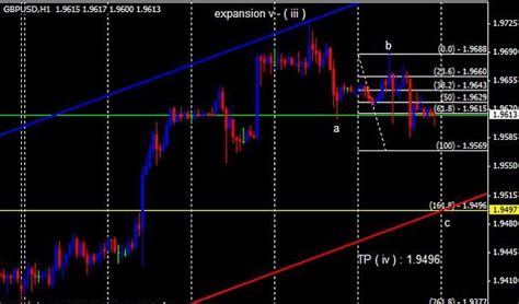 Auto Elliott Wave Forecast Indicator MT4