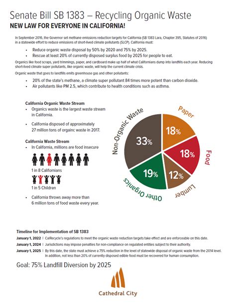 Sb 1383 Recycling Organic Waste Cathedral City