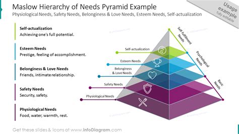 Maslow hierarchy of needs pyramid example