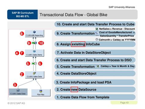 Ppt Sap Netweaver Business Intelligence Etl Process Powerpoint