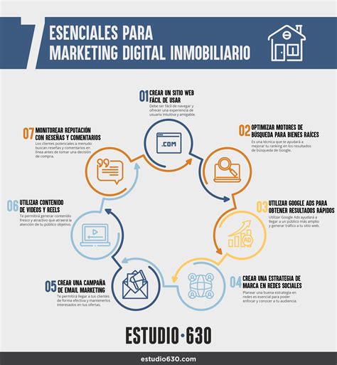 7 Esenciales Para Marketing Digital Inmobiliario