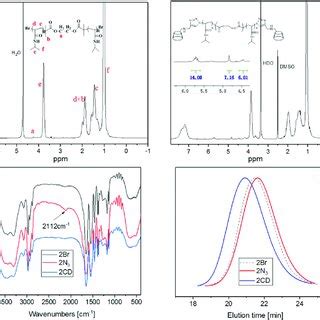 A 1 H NMR Spectra 400 MHz 298 K Of PNIPAAM 2Br In D 2 O B 1 H