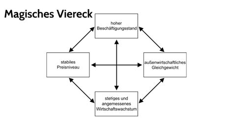 Stetiges Und Angemessenes Wirtschaftswachstum By Luis Fritz