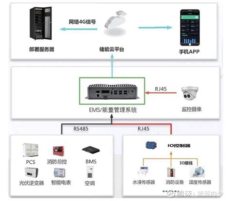 啥是bms、pcs 、ems 首先，想要了解新型储能，就要搞清楚储能系统到底是怎么回事，有哪些部分组成？ 储能系统产业链 从整个储能系统产业