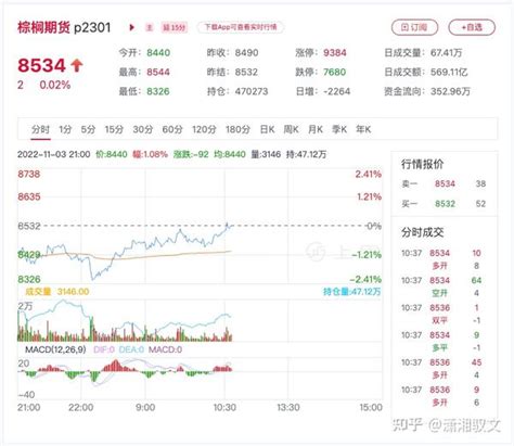 棕榈油期货价格走势图2022年11月4日 知乎