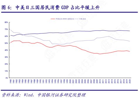 一起讨论下中美日三国居民消费gdp占比平缓上升的情况行行查行业研究数据库