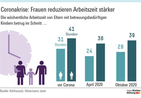 Infografik Coronakrise Frauen reduzieren Arbeitszeit stärker