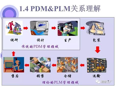 【plm】【pdm】60页ppt终于说清了pdm和plm的区别；智造时代，plm系统10大应用趋势！plmppt Csdn博客