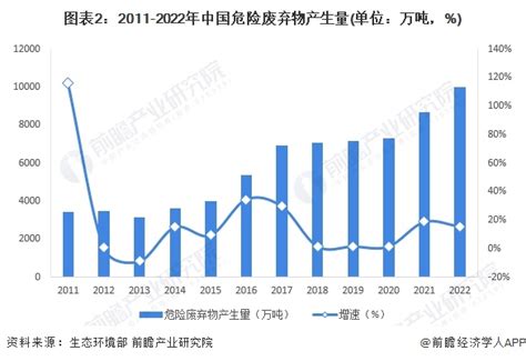 2023年中国危废处理行业市场现状及发展趋势分析 深度资源化是趋势研究报告 前瞻产业研究院