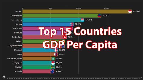 Top Countries Gdp Per Capita Youtube