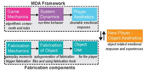 Event Driven State Management In D For Dynamic Game Mechanics Peerdh