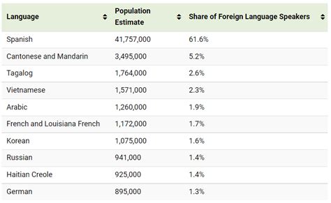 What Are The Most Commonly Spoken Languages In The Us World Economic Forum