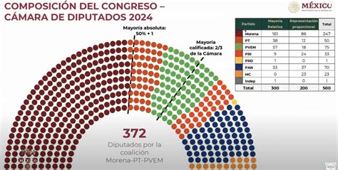 El Pvem Se Perfila Para Convertirse En Segunda Fuerza