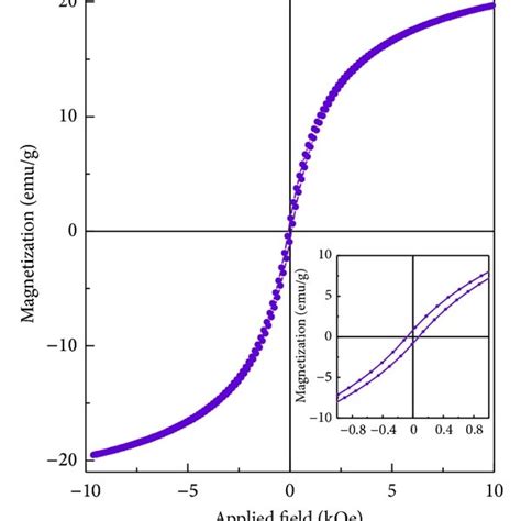 The Hysteresis Loops Of A Ni And B Ni C Nanoparticles At Room