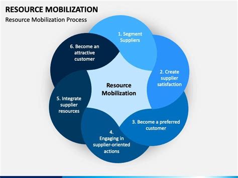 Resource Mobilization Power Point Template Powerpoint Presentation