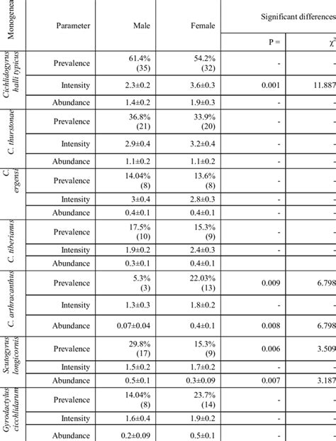 Variations In Prevalence Mean Abundance And Mean Intensity Of