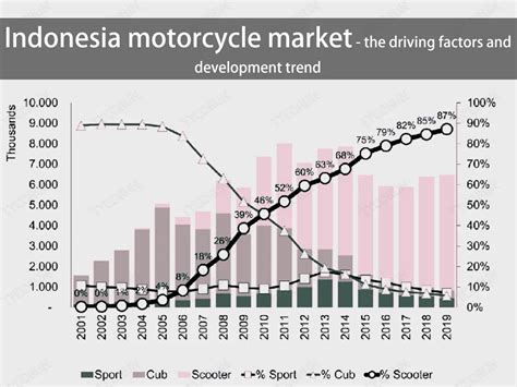 Indonesia Motorcycle Market The Driving Factors And Development Trend