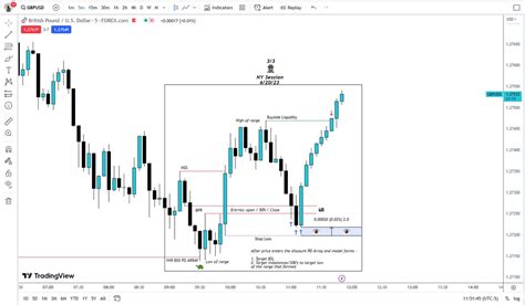 Flete On Twitter Mmbm Htf Pd Array Ltf Entry Trading Within