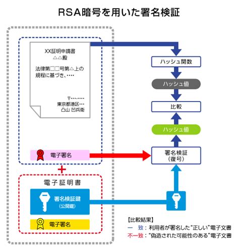 電子署名と公開鍵暗号方式｜一般財団法人 日本情報経済社会推進協会