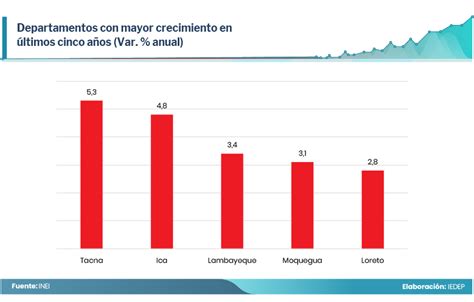 Brecha Entre Los Pbi Per C Pita De Regiones Del Pa S Es Muy Alta La