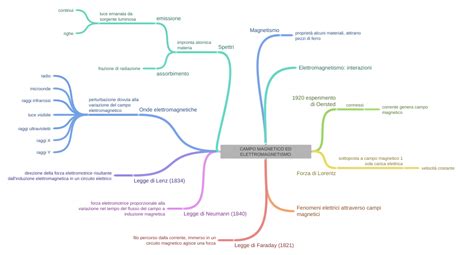 Campo Magnetico Ed Elettromagnetismo Coggle Diagram