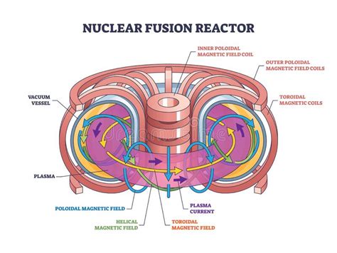 Nuclear Fusion Reactor Structure And Physics Work Principle Outline Diagram In 2023 Physics