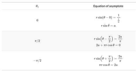 calculus - Asymptotes of $r \theta \cos \theta = a \cos 2\theta ...