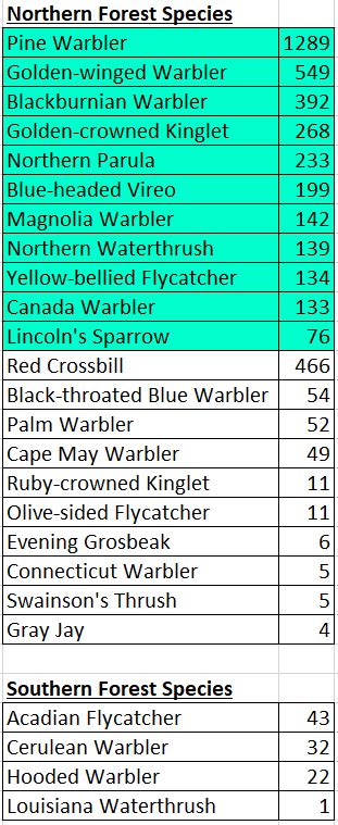 Summary Of 2018 Atlas Point Counts Wisconsin Breeding Bird Atlas