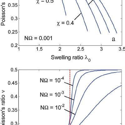 A Poissons Ratio Of Polymer Gels As A Function Of The Initial