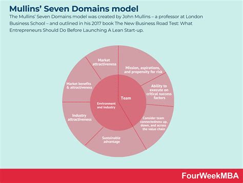 Mullins Seven Domains Model Fourweekmba