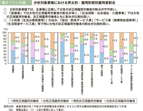 第2－（1）－6図 分析対象業種における男女別・雇用形態別雇用者割合｜令和3年版 労働経済の分析 －新型コロナウイルス感染症が雇用・労働に