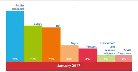 EFSI investment by sector | Download Scientific Diagram