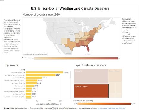 U S Billion Dollar Weather And Climate Disasters