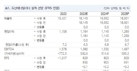 두산에너빌리티 회계처리 논란에도 중장기 수주 확대 기대 Nh