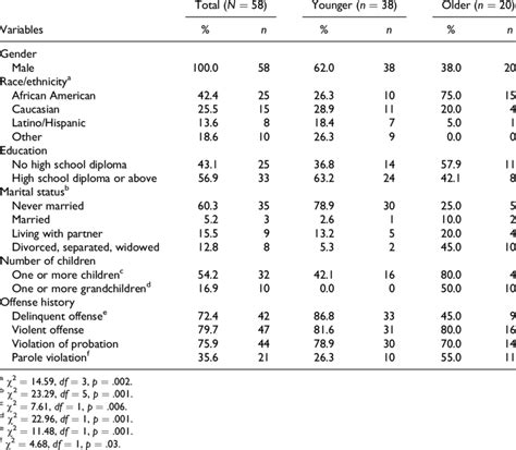 Sociodemographic Characteristics Of The Study Sample N ¼ 58