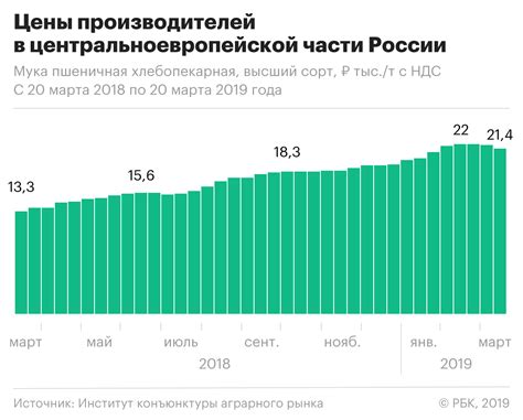 Оптовые цены на муку выросли за год более чем на 50% — РБК