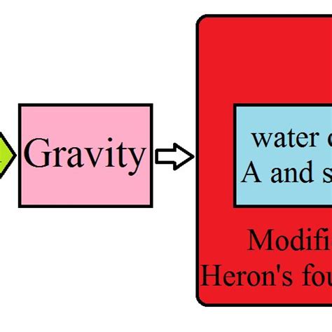 The modified Heron's fountain. | Download Scientific Diagram