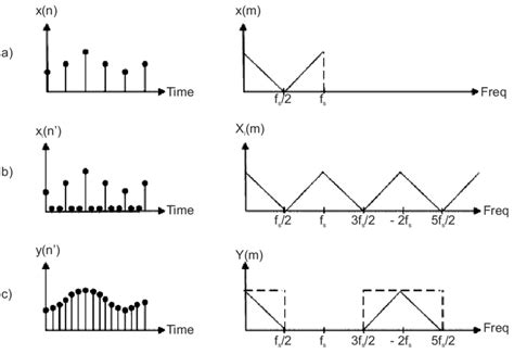 Interpolation Process In The Time Domain Left And Frequency Domain