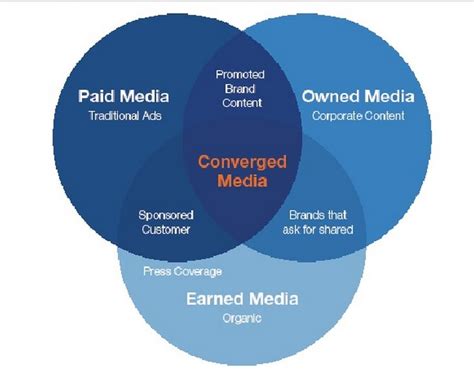 Paid, owned and earned media | Social stats, Paid media, Media content
